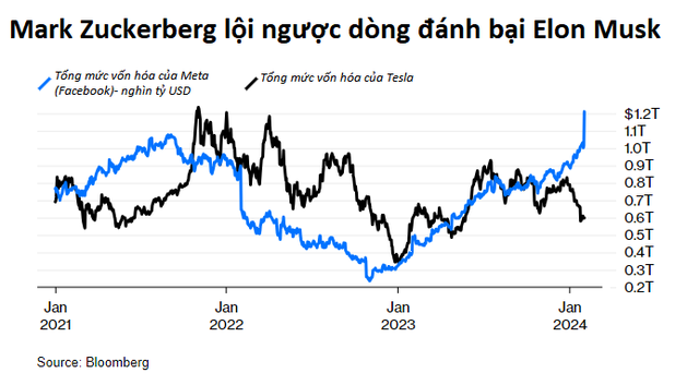 Mark Zuckerberg ‘đánh tím mặt’ Elon Musk: Tỷ số 1-0 cho nhà Facebook, từ kèo dưới thành kẻ chèn ép đế chế Tesla khi xử lý khủng hoảng thành công và biết đứng lên từ thất bại vũ trụ số - Ảnh 2.