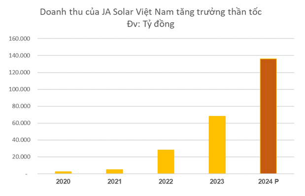 Sau 3 DA thần tốc tại Quảng Ninh, công ty pin năng lượng mặt trời Trung Quốc chiếm thị phần lớn nhất Việt Nam dự kiến doanh thu 2024 tăng gấp 3 lần lên 2,4 tỷ USD - Ảnh 4.