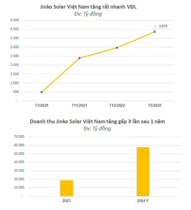 Sau 3 DA thần tốc tại Quảng Ninh, công ty pin năng lượng mặt trời Trung Quốc chiếm thị phần lớn nhất Việt Nam dự kiến doanh thu 2024 tăng gấp 3 lần lên 2,4 tỷ USD - Ảnh 2.
