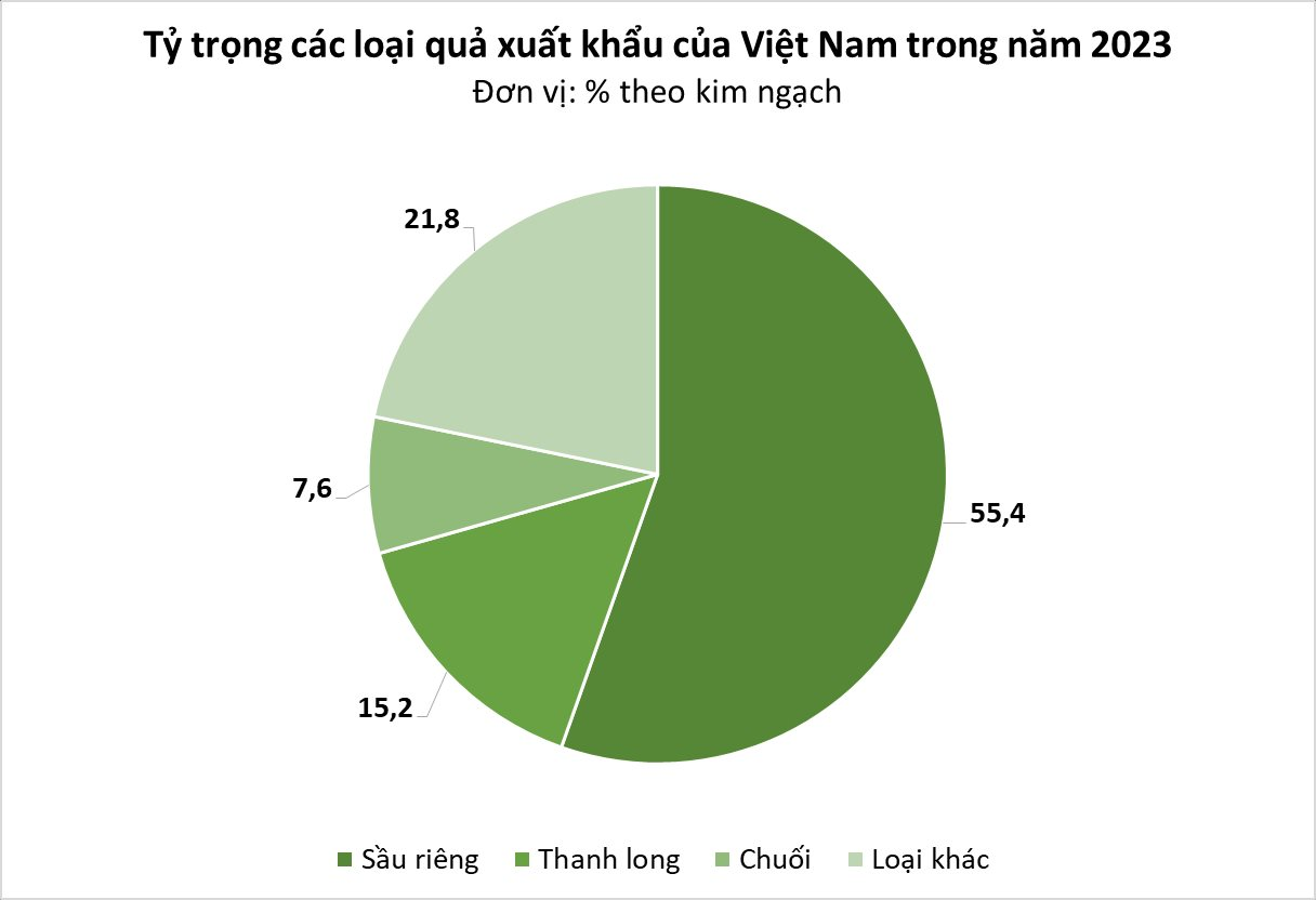 Một mặt hàng vụt trở thành 'kho báu' mới của Việt Nam: Được Trung Quốc ráo riết săn lùng coi như quà quý, nhập khẩu tăng đột biến hơn 1.000%, đe dọa thị phần Thái Lan - Ảnh 2.