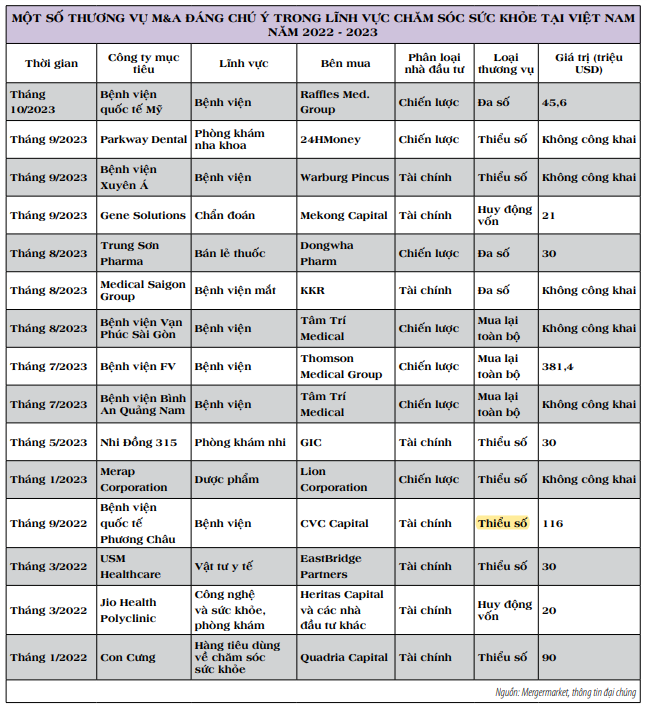 765 triệu USD chưa kể phần 'bí mật', y tế Việt Nam tấp nập 15 thương vụ M&A: 2 bệnh viện quốc tế trao tay với giá trên 100 triệu USD - Ảnh 1.