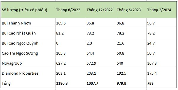 Nhóm cổ đông liên quan đến ông Bùi Thành Nhơn tiếp tục đăng ký bán hơn 8 triệu cổ phiếu Novaland - Ảnh 3.