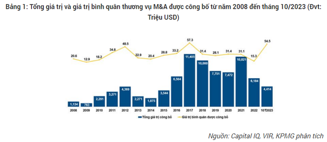 Những thế lực "cá mập" đứng sau hàng loạt thương vụ thâu tóm bất động sản trị giá 1 tỷ USD: Khi M&A là con đường ngắn nhất! - Ảnh 1.