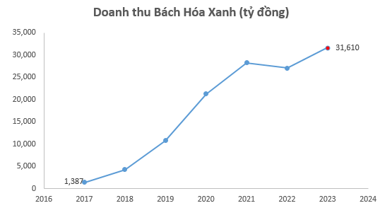 Lần đầu tiên Bách hóa Xanh vượt mặt các chuỗi bán lẻ nội Winmart/Winmart+, Co.opmart - Ảnh 2.