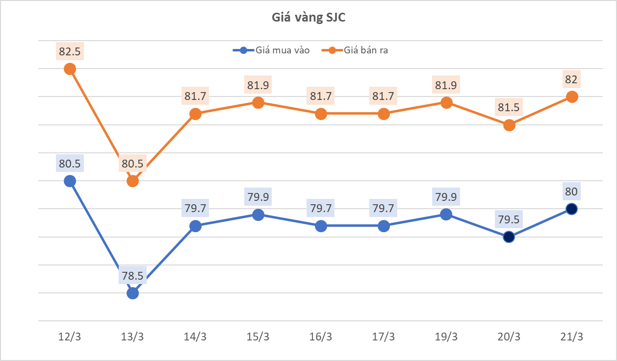 Giá vàng nhẫn trơn tăng dựng đứng sáng 21/3 - Ảnh 1.