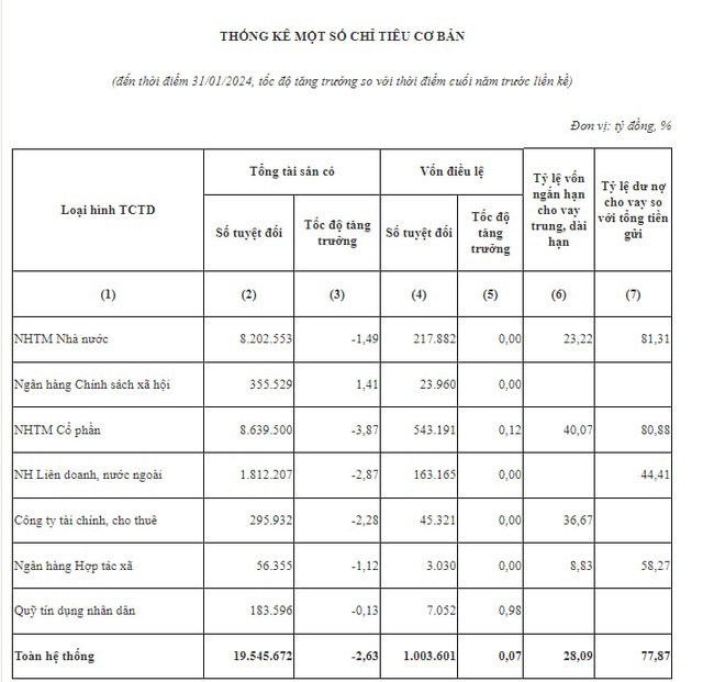 Tổng tài sản hệ thống ngân hàng giảm hơn 500.000 tỷ trong 1 tháng - Ảnh 1.