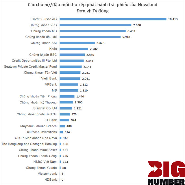 Sau một năm 'miệt mài' xử lý trái phiếu, các chủ nợ lớn nhất của Novaland còn những ai? - Ảnh 3.