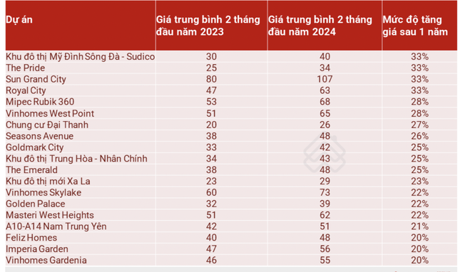 Chuyên gia lý giải chung cư ở Hà Nội tăng giá như 'lên đồng' - Ảnh 1.