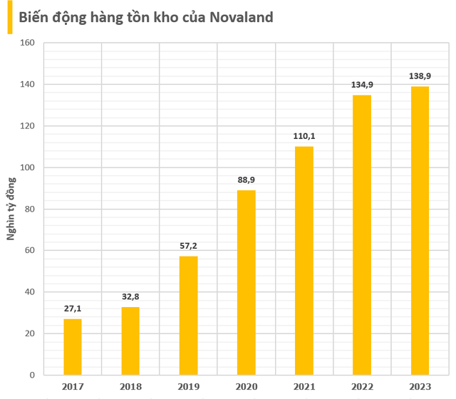 Hàng tồn kho của Novaland lên cao nhất lịch sử, chiếm gần 60% tài sản - Ảnh 2.