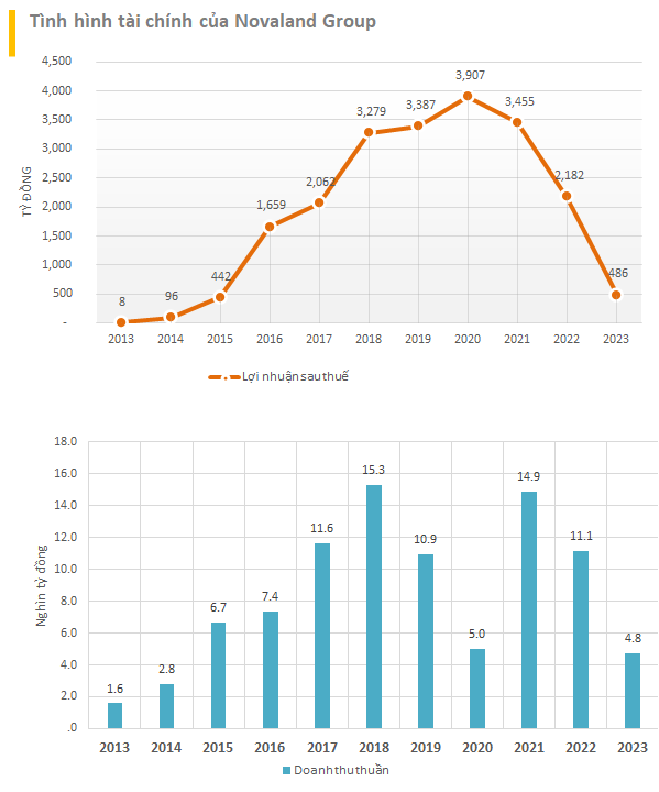 Hàng tồn kho của Novaland lên cao nhất lịch sử, chiếm gần 60% tài sản - Ảnh 4.