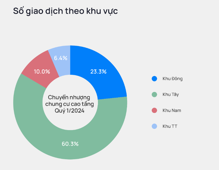 Bất động sản chuyển nhượng: Hà Nội có 16.000 giao dịch 3 tháng đầu năm, dự báo bước