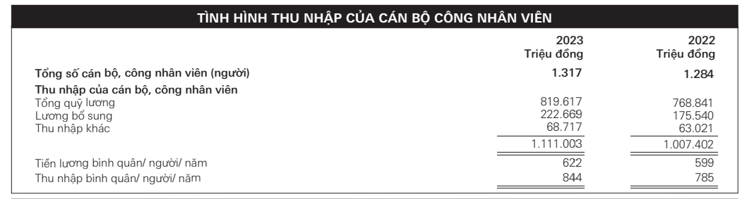 Một ngân hàng tăng mạnh thu nhập bình quân nhân viên lên 70 triệu đồng/tháng, gấp đôi nhân viên Vietcombank - Ảnh 2.