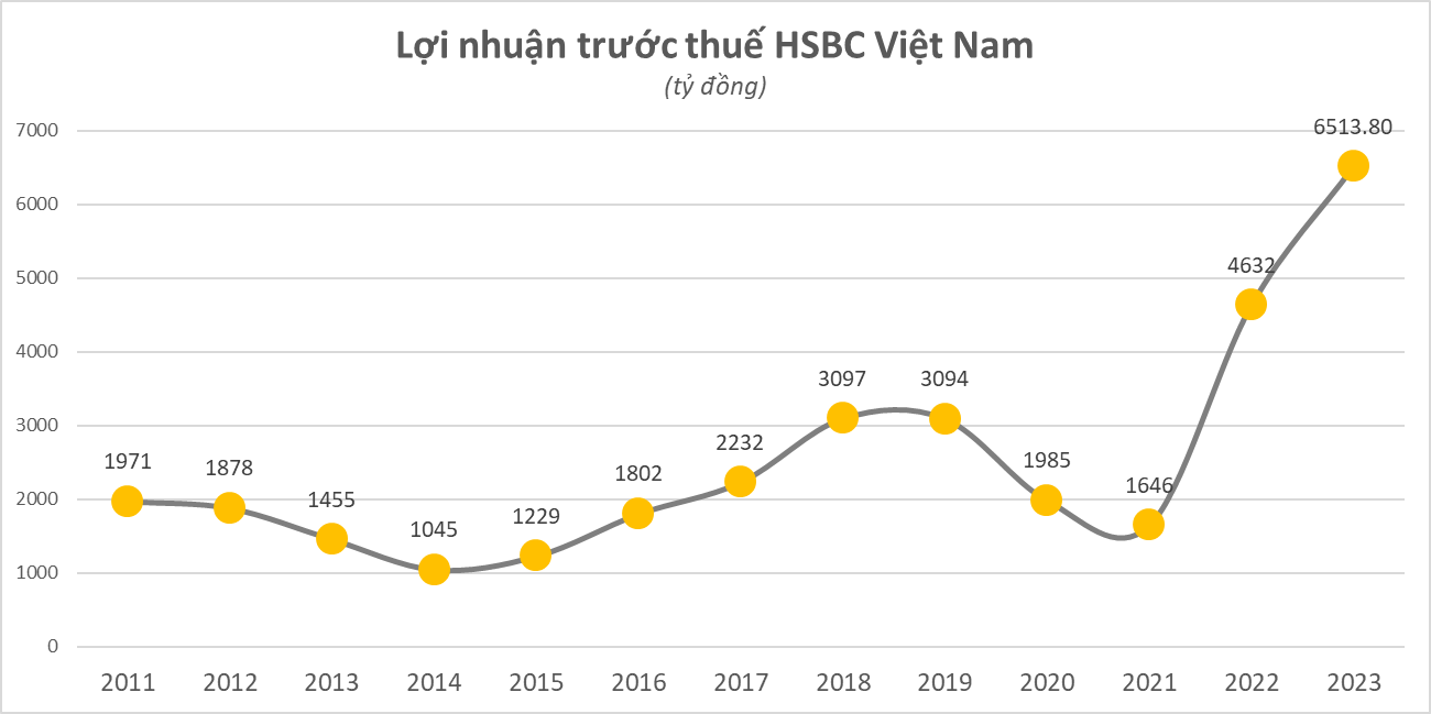 Một ngân hàng tăng mạnh thu nhập bình quân nhân viên lên 70 triệu đồng/tháng, gấp đôi nhân viên Vietcombank - Ảnh 1.