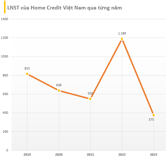 Home Credit Việt Nam trước khi về tay 'người Thái' với giá 800 triệu euro: Lợi nhuận giảm gần 70%, tổng tài sản hơn 1 tỷ USD - Ảnh 1.