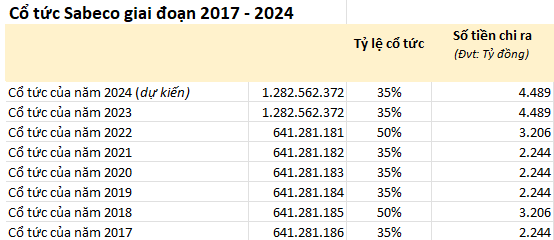 "Ngụm bia" của người Thái bớt đắng: Sabeco tự tin với "cơ hội vàng" đưa doanh thu và lợi nhuận 2024 tăng trưởng, tiếp tục "dốc hầu bao" trả cổ tức tỷ lệ 35% - Ảnh 2.