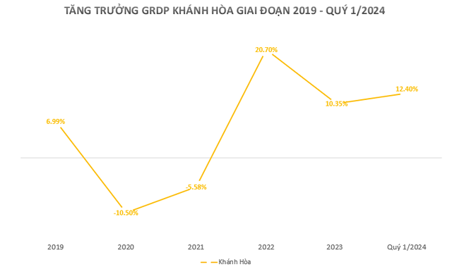 3 tỉnh sẽ lên thành phố trực thuộc Trung ương vào năm 2030 có kết quả kinh tế ra sao trong quý 1/2024? - Ảnh 3.