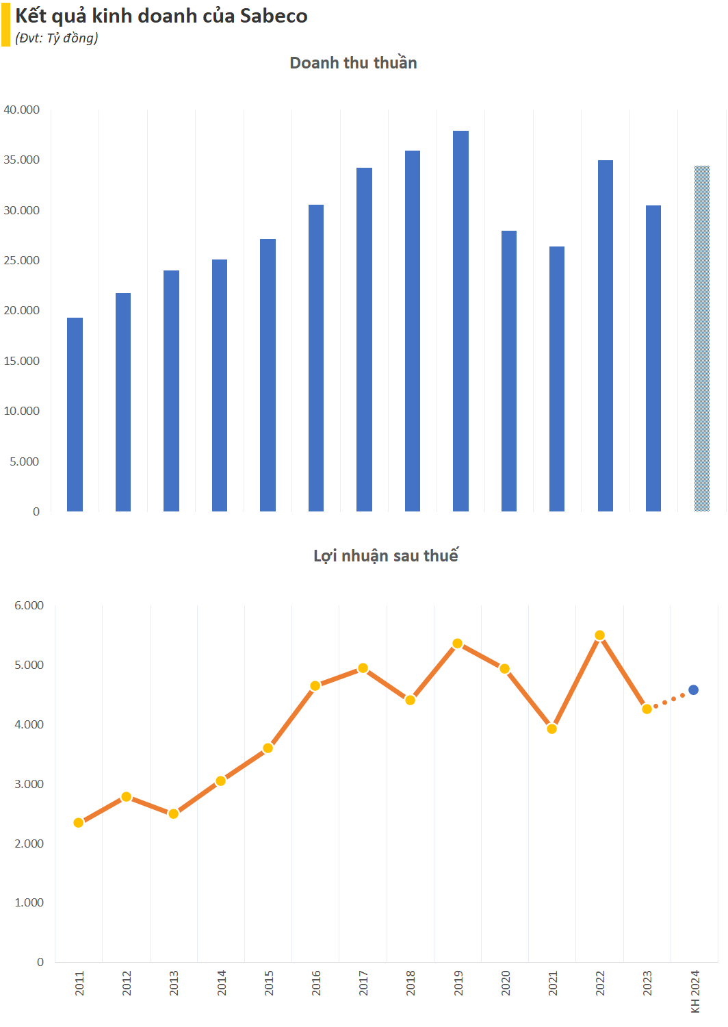 "Ngụm bia" của người Thái bớt đắng: Sabeco tự tin với "cơ hội vàng" đưa doanh thu và lợi nhuận 2024 tăng trưởng, tiếp tục "dốc hầu bao" trả cổ tức tỷ lệ 35% - Ảnh 1.