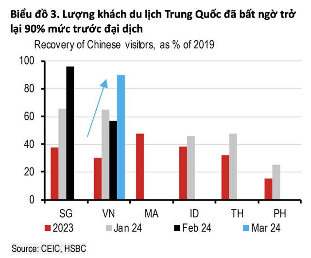 Hưởng lợi nhờ là cứ điểm sản xuất của Samsung, lại thêm khách Trung Quốc ồ ạt trở lại, tăng trưởng kinh tế Việt Nam được dự báo ra sao? - Ảnh 2.