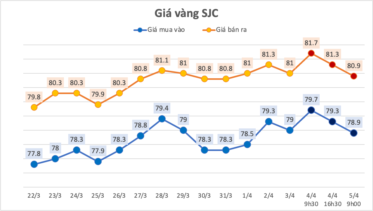 Giá vàng nhẫn, vàng SJC đồng loạt quay đầu rớt mạnh - Ảnh 1.