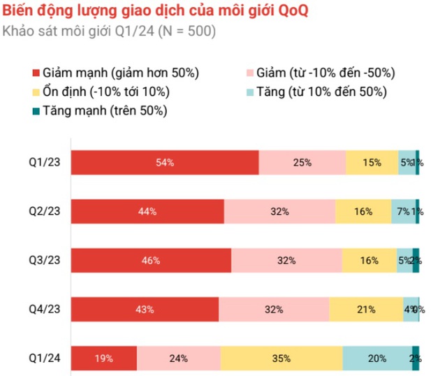 "Kênh đầu tư vua" trở lại: Ngày càng nhiều nhóm đầu tư "cá mập" đi săn đất nền số lượng lớn, môi giới phấn khởi làm việc tới khuya - Ảnh 3.