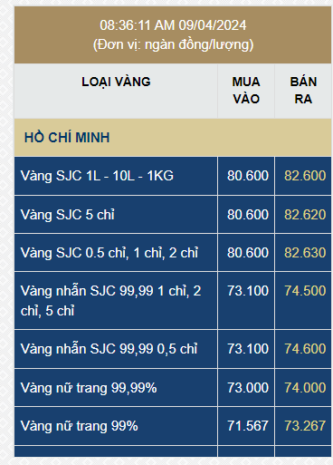 Giá vàng hôm nay 9/4: Tiếp tục lập đỉnh, vàng SJC hướng mốc 83 triệu đồng/lượng - Ảnh 1.