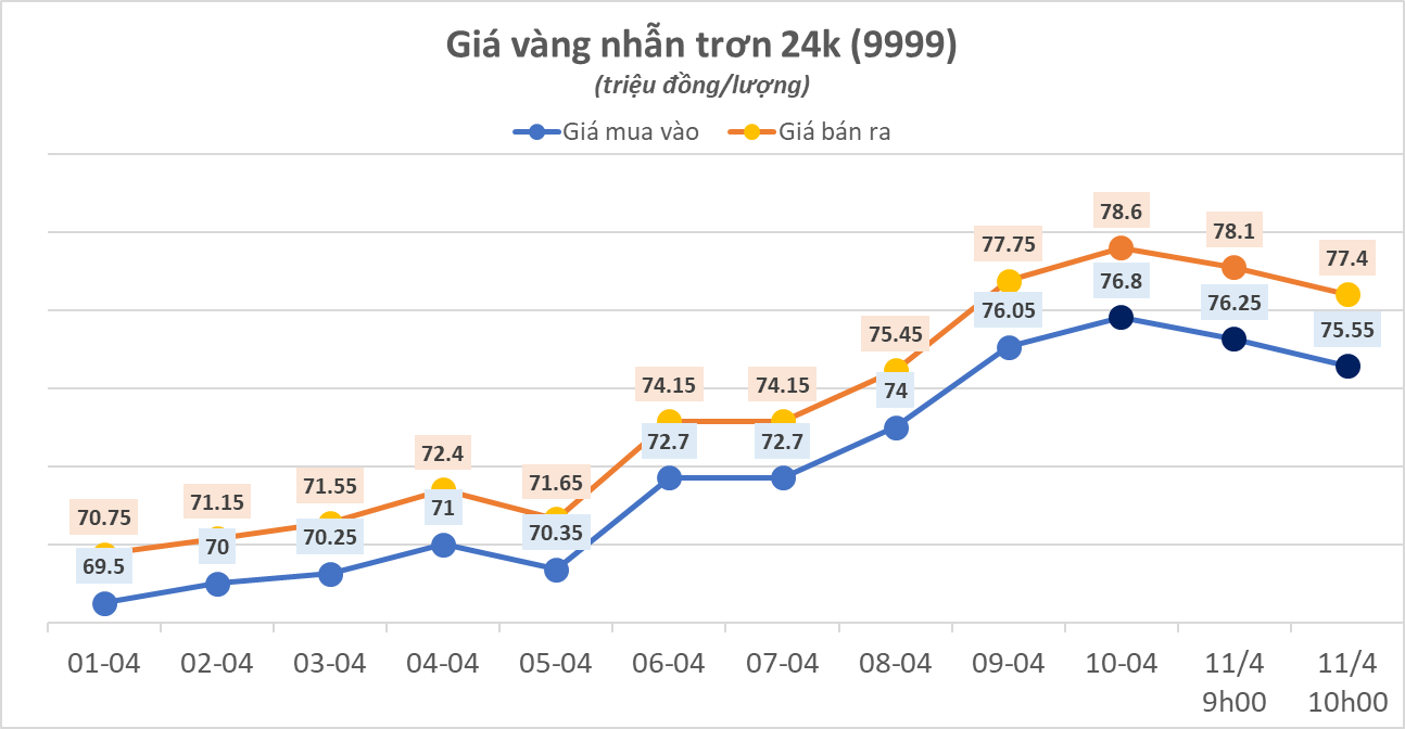 Sáng 11/4, giá vàng nhẫn bất ngờ giảm mạnh - Ảnh 1.