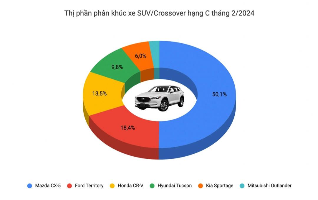 Mazda CX-5, CX-8 giảm giá niêm yết: Khởi điểm từ 749 triệu, rẻ hơn mọi đối thủ Nhật, Hàn, chi phí lăn bánh sẽ hưởng lợi theo - Ảnh 4.