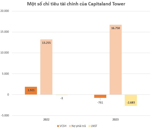 Chủ tòa nhà đắt giá nhất khu Ba Son tại TP.HCM lỗ gần 2.700 tỷ trong năm 2023, âm vốn chủ sở hữu - Ảnh 2.