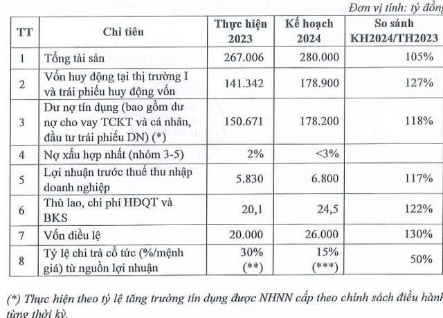 ĐHCĐ MSB: Lãi 1.500 tỷ trong quý I, để ngỏ khả năng trả cổ tức tiền mặt - Ảnh 1.