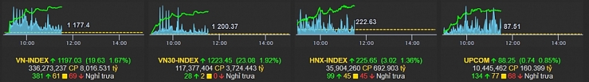 Dòng tiền khởi sắc, VN-Index áp sát mốc 1.200 điểm