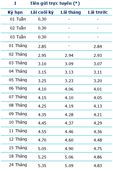 Từ đầu tuần tới nay, 4 ngân hàng tăng mạnh lãi suất tiết kiệm - Ảnh 2.