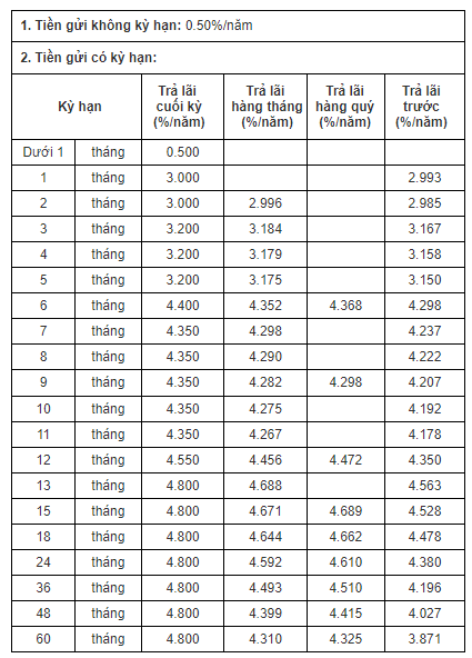 Từ đầu tuần tới nay, 4 ngân hàng tăng mạnh lãi suất tiết kiệm - Ảnh 1.