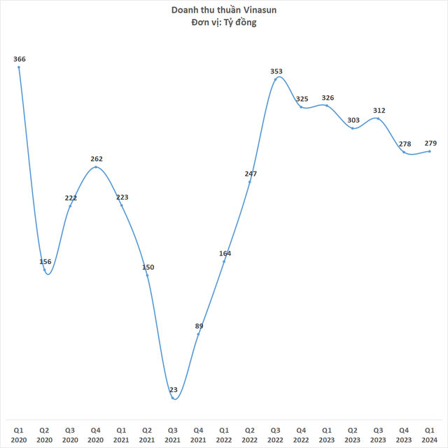 Lợi nhuận Vinasun 'cài số lùi' 6 quý liên tiếp - Ảnh 2.