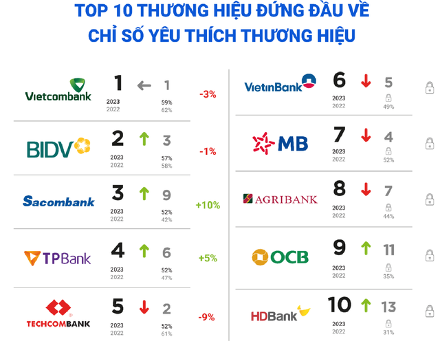 Đẩy mạnh hoạt động Marketing, Truyền thông, OCB lọt top 8 thương hiệu ngân hàng năm 2023 - Ảnh 2.