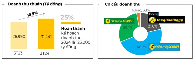 Quá trình "giảm lượng, tăng chất" của ông Nguyễn Đức Tài: Thế Giới Di Động tiếp tục giảm gần 5.000 nhân viên trong quý 1/2024, lợi nhuận tăng đột biến - Ảnh 1.