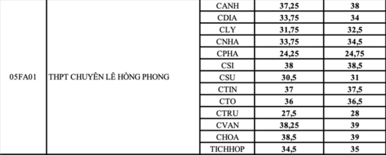 Trường THPT là “bệ phóng