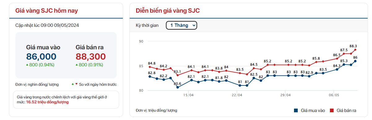 Giá vàng SJC tăng phi mã, vượt mốc 88 triệu đồng/lượng - Ảnh 1.