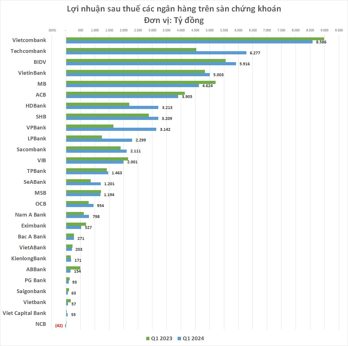 Xếp hạng lợi nhuận ngân hàng quý 1/2024: Techcombank, LPBank nhảy vọt, BIDV, MB tụt hạng - Ảnh 2.