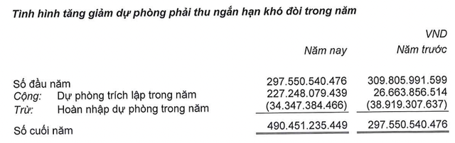 Lộc Trời nợ nông dân hàng trăm tỷ tiền lúa: Bài học xương máu khi sống nhờ vay nợ và tích cực 'bán chịu' gần 6.500 tỷ đồng - Ảnh 2.