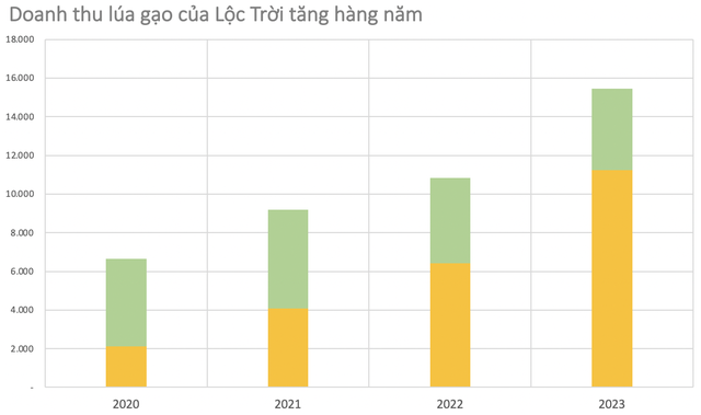 Lộc Trời nợ nông dân hàng trăm tỷ tiền lúa: Bài học xương máu khi sống nhờ vay nợ và tích cực 'bán chịu' gần 6.500 tỷ đồng - Ảnh 5.