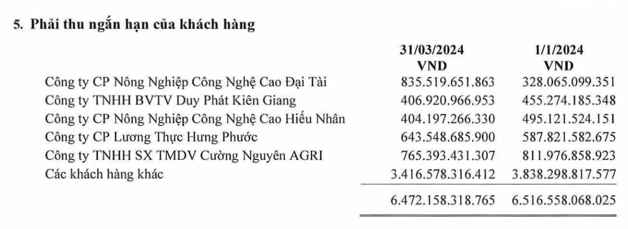 Lộc Trời nợ nông dân hàng trăm tỷ tiền lúa: Bài học xương máu khi sống nhờ vay nợ và tích cực 'bán chịu' gần 6.500 tỷ đồng - Ảnh 7.