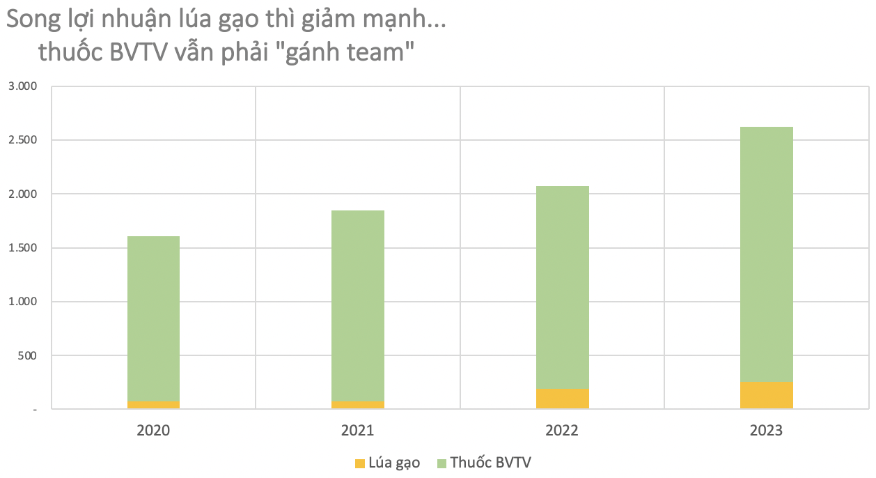 Lộc Trời nợ nông dân hàng trăm tỷ tiền lúa: Bài học xương máu khi sống nhờ vay nợ và tích cực 'bán chịu' gần 6.500 tỷ đồng - Ảnh 6.