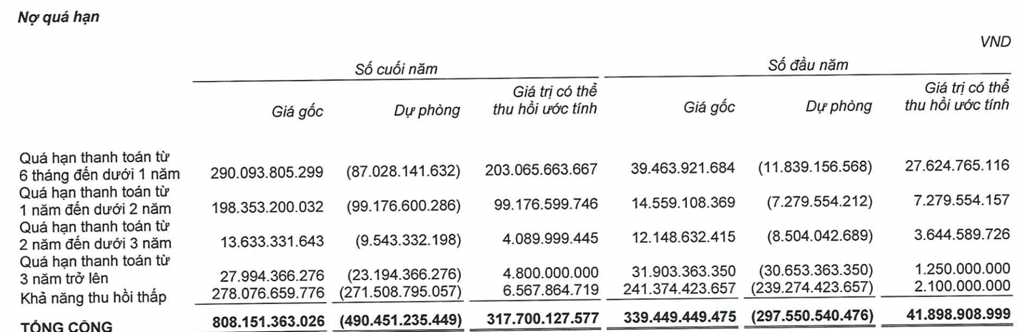 Lộc Trời nợ nông dân hàng trăm tỷ tiền lúa: Bài học xương máu khi sống nhờ vay nợ và tích cực 'bán chịu' gần 6.500 tỷ đồng - Ảnh 3.