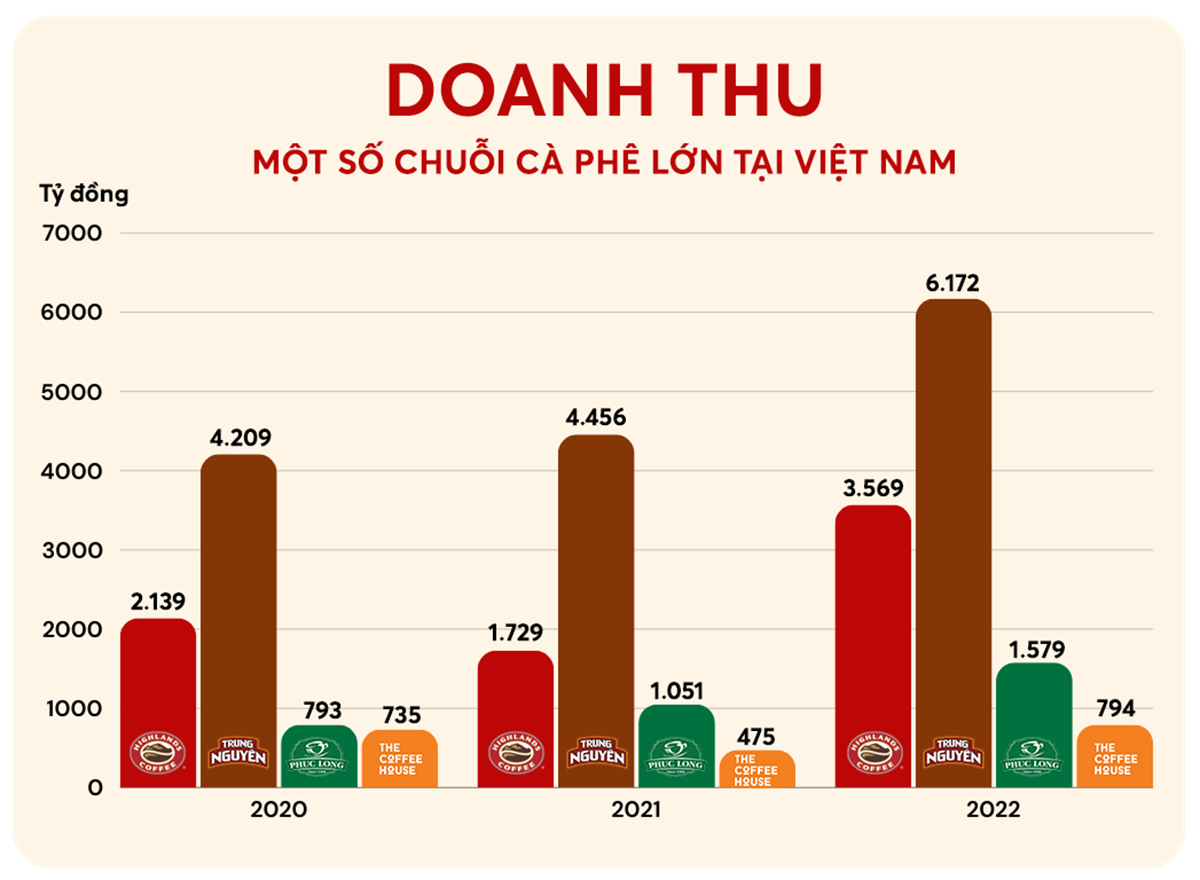 ‘Cuộc chiến’ khốc liệt tranh thị phần tỷ USD của các chuỗi cà phê ở Việt Nam - Ảnh 7.