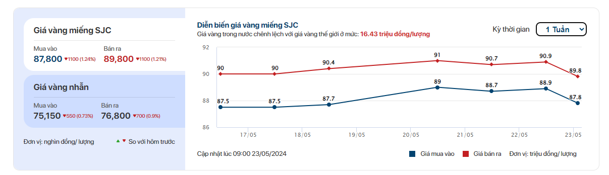 Giá vàng SJC, giá vàng nhẫn thi nhau bốc hơi mạnh sáng 23/5 - Ảnh 1.