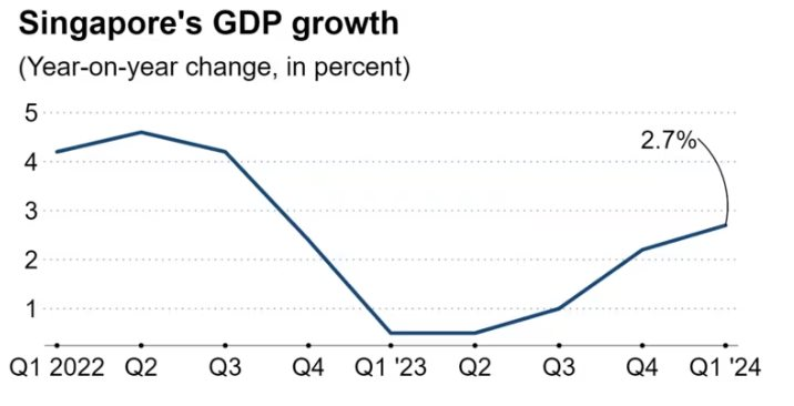 Quốc gia "nhà giàu" của Đông Nam Á báo cáo GDP quý 1 vượt kỳ vọng, tăng nhanh nhất trong 18 tháng: Một phần nhờ công của... Taylor Swift - Ảnh 2.