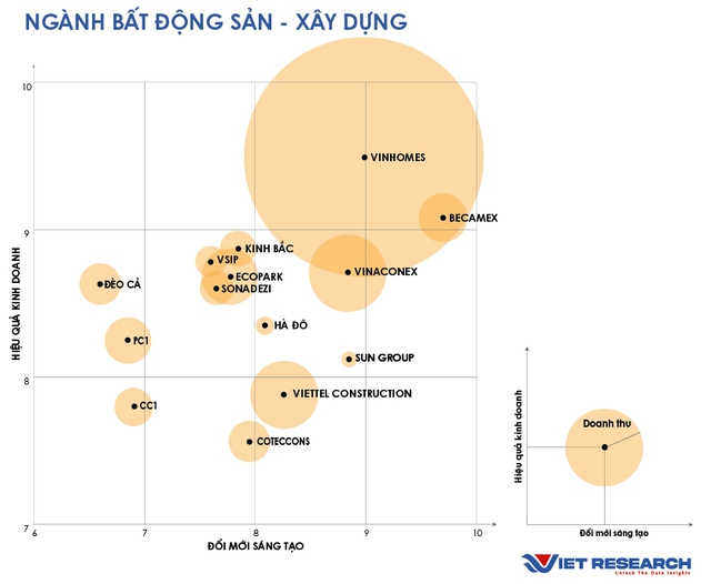 Các doanh nghiệp bất động sản nào đổi mới, sáng tạo nhất?- Ảnh 5.