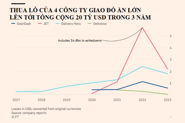 Thị trường giao đồ ăn khốc liệt: 4 công ty lớn thua lỗ tổng cộng 20 tỷ USD sau 3 năm IPO, kể cả doanh nghiệp có chống lưng tốt cũng chưa thể có lãi- Ảnh 1.