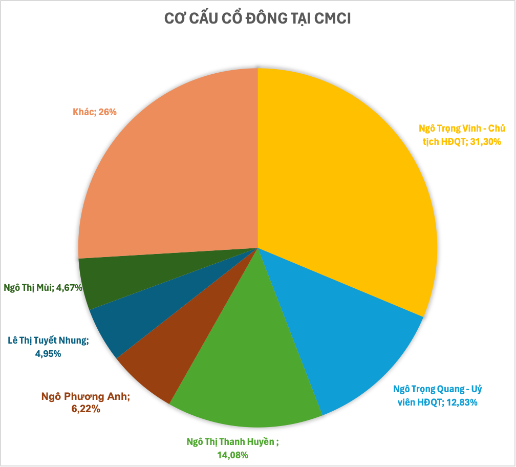 DN có cổ phiếu bất ngờ tăng sốc 120% sau 2 tuần: Tay ngang đầu tư chứng khoán, danh mục dài như