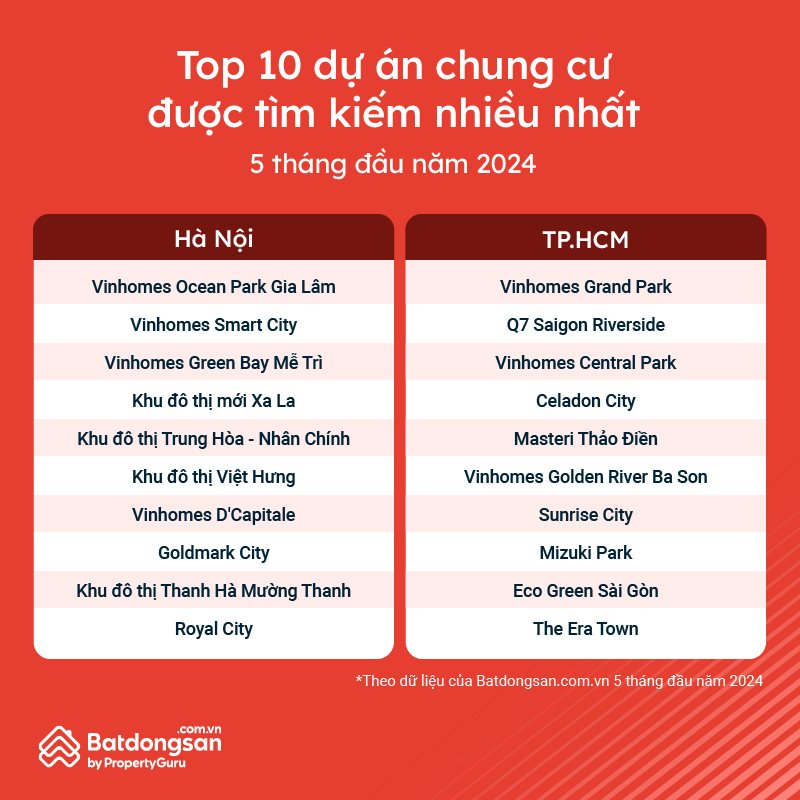 10 chung cư tại Hà Nội và TP.HCM được tìm kiếm nhiều nhất trong 5 tháng qua- Ảnh 3.